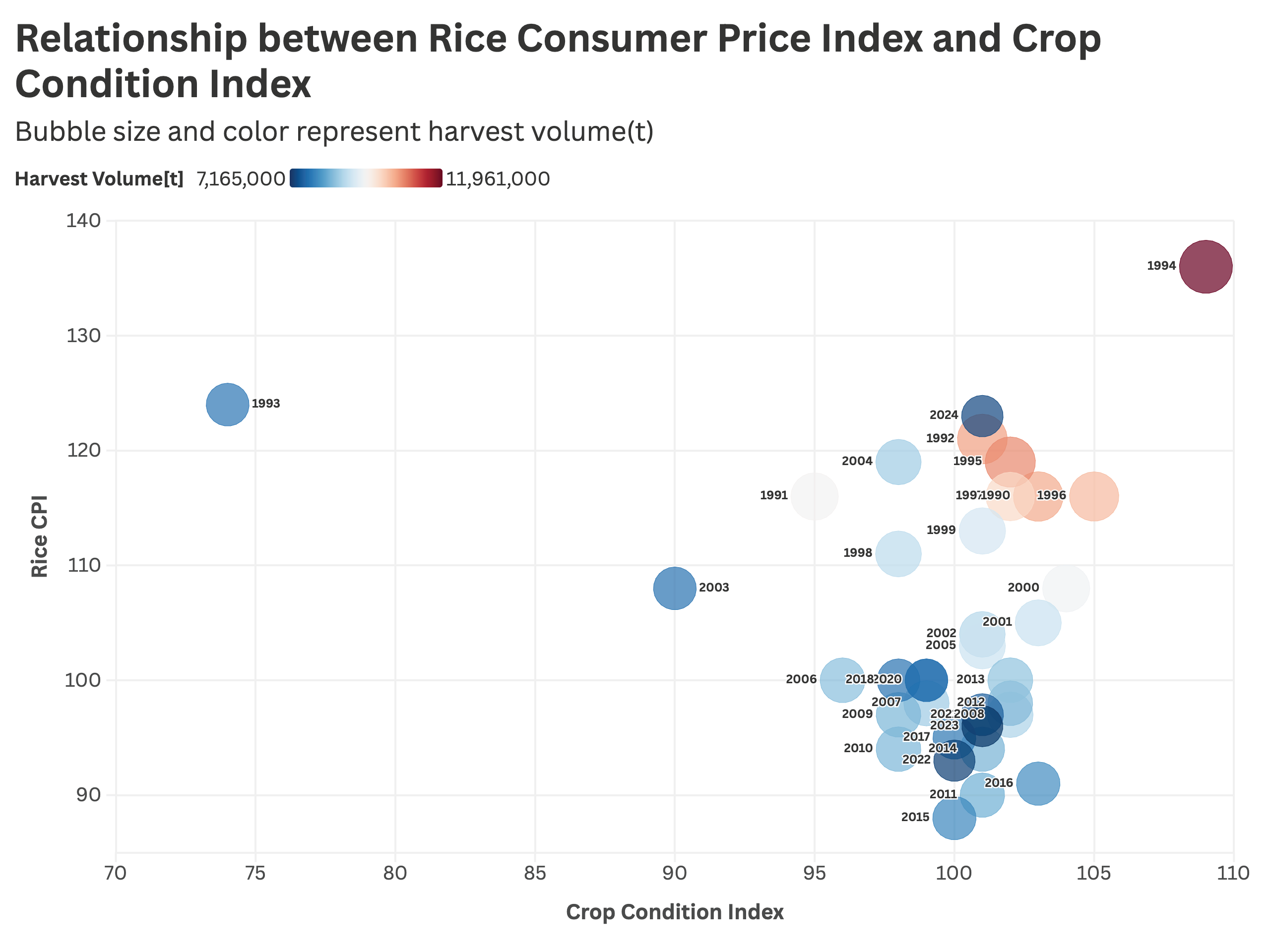 Scatterplot